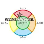 純潔之蜜壼 -進化-